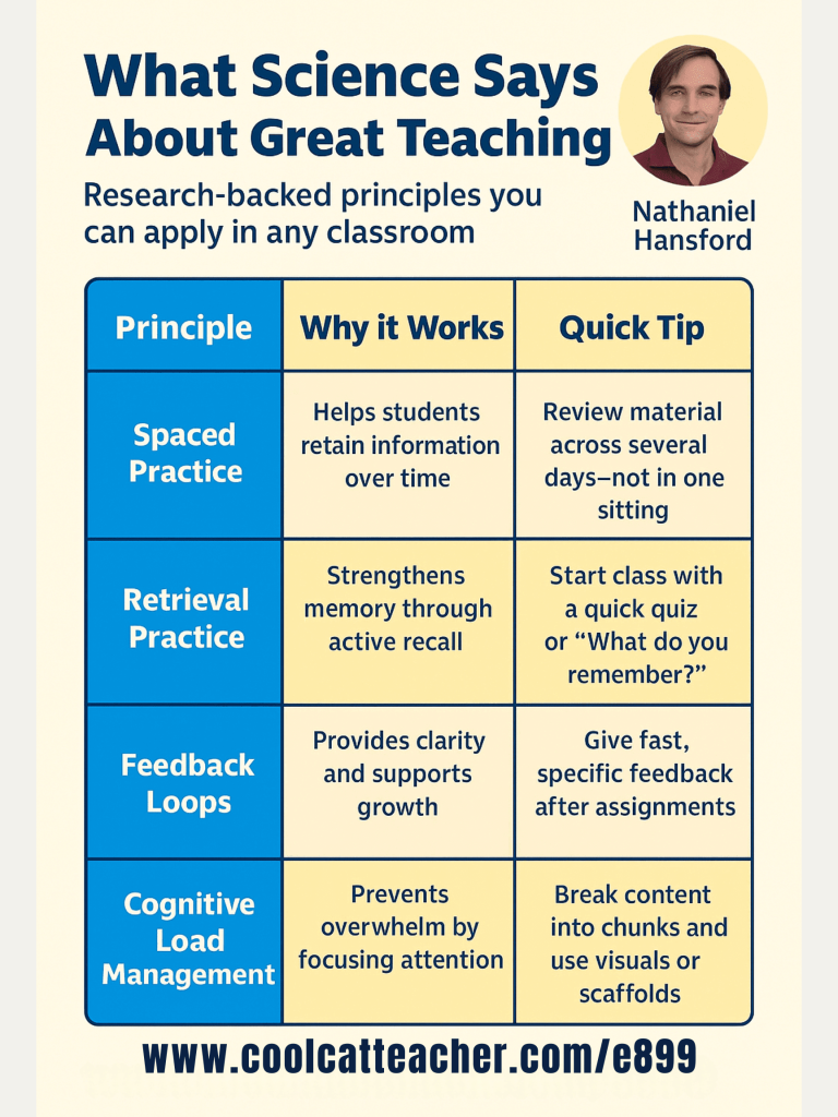 Infographic showing four science-based teaching principles—spaced practice, retrieval practice, feedback loops, and cognitive load management—along with explanations and classroom tips, featuring Nathaniel Hansford and a link to coolcatteacher.com/e899.