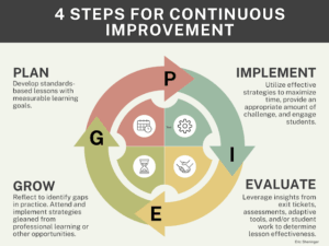 4 Steps for Continuous Improvement