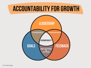 A Principal’s Reflections: Accountability Drives Growth