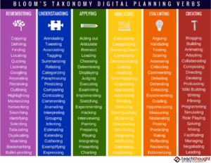 126 Digital Learning Verbs Based on...