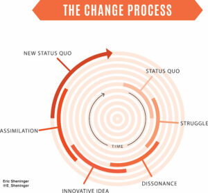 Mastering the Stages of Innovative Change