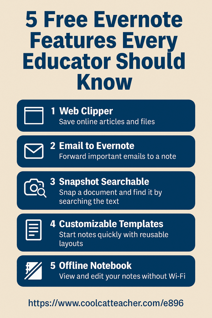 Infographic titled "5 Free Evernote Features Every Educator Should Know" highlighting tools like Web Clipper, Email to Evernote, Snapshot Search, Custom Templates, and Offline Notebooks with icons and descriptions on a beige background.