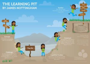 Learning Pits and Reasons for Hope...