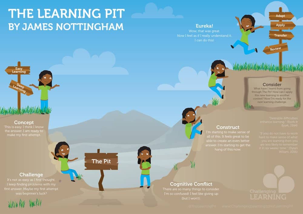 Learning Pits and Reasons for Hope...