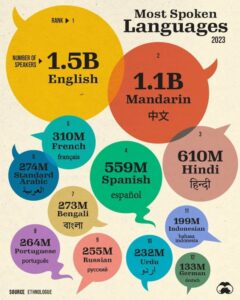 Infographic: “The 12 Most Spoken Languages...